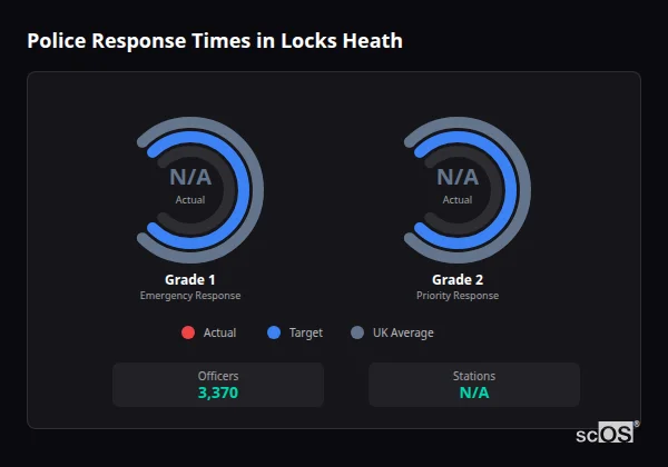 Police response times in Locks Heath - showing Grade 1 immediate and Grade 2 priority response times compared to UK averages
