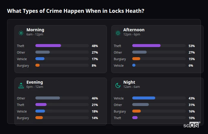 Crime types by time period for Locks Heath - showing breakdown of burglary, violence, theft, and vehicle crime by morning, afternoon, evening, and night