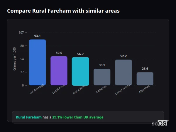 Compare Rural Fareham with similar populations - Rural Fareham crime rate is 39.1% lower than UK average