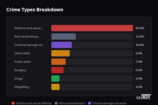 Crime Types Breakdown for Rural Fareham - showing Violence and sexual offences (40%), Anti-social behaviour (12%), Criminal damage and arson (10%)