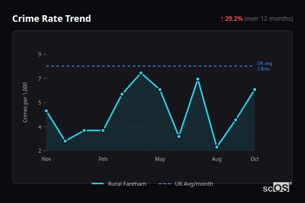 Crime Rate Trend for Rural Fareham - showing 29.2% increase over 12 months