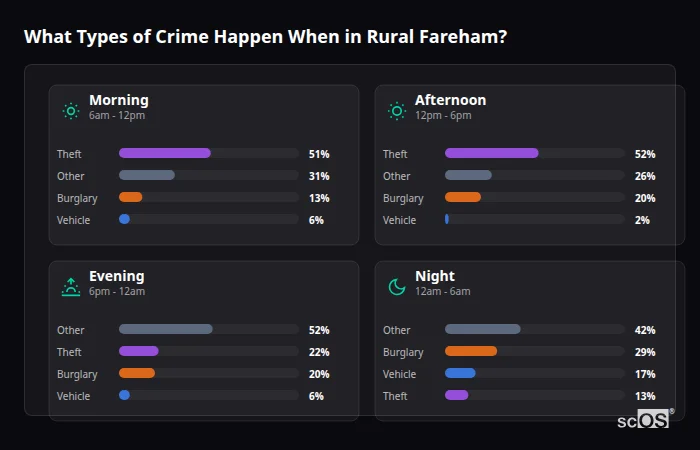 Crime types by time period for Rural Fareham - showing breakdown of burglary, violence, theft, and vehicle crime by morning, afternoon, evening, and night