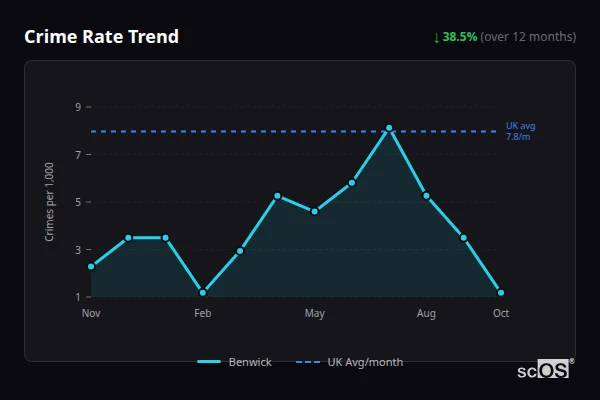 Crime Rate Trend for Benwick - showing 38.5% decrease over 12 months