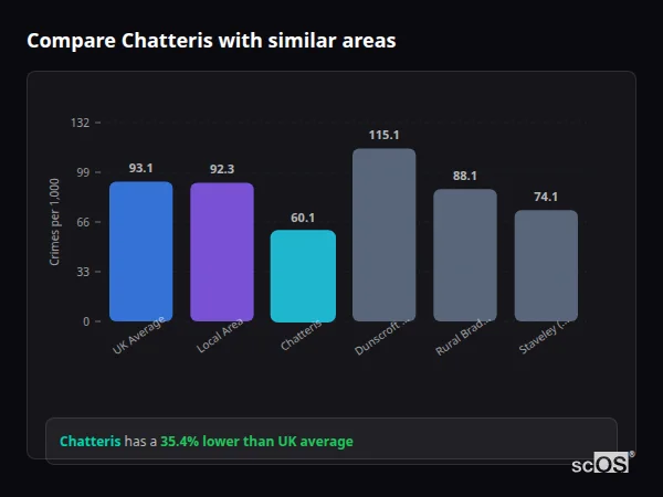 Compare Chatteris with similar populations - Chatteris crime rate is 35.4% lower than UK average