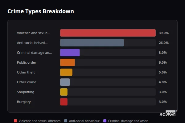 Crime Types Breakdown for Chatteris - showing Violence and sexual offences (39%), Anti-social behaviour (26%), Criminal damage and arson (8%)