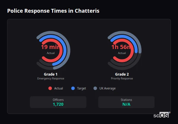 Police response times in Chatteris - showing Grade 1 immediate and Grade 2 priority response times compared to UK averages