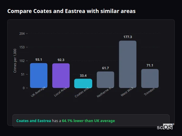 Compare Coates and Eastrea with similar populations - Coates and Eastrea crime rate is 64.1% lower than UK average