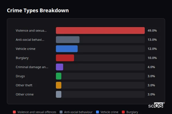 Crime Types Breakdown for Coates and Eastrea - showing Violence and sexual offences (49%), Anti-social behaviour (13%), Vehicle crime (12%)