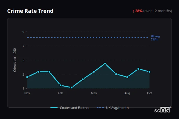 Crime Rate Trend for Coates and Eastrea - showing 28% increase over 12 months