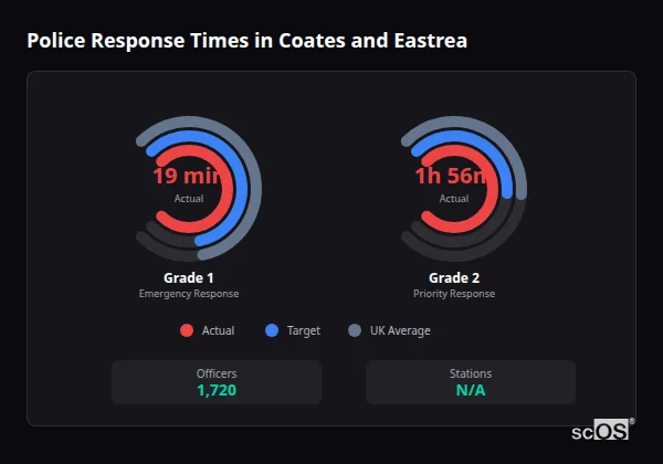 Police response times in Coates and Eastrea - showing Grade 1 immediate and Grade 2 priority response times compared to UK averages