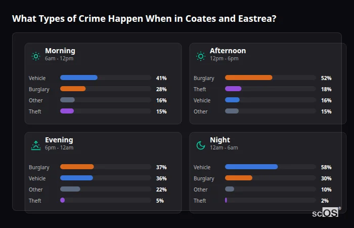 Crime types by time period for Coates and Eastrea - showing breakdown of burglary, violence, theft, and vehicle crime by morning, afternoon, evening, and night