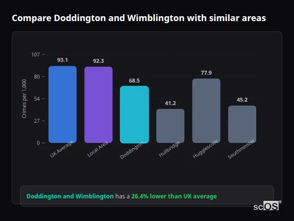 Compare Doddington and Wimblington with similar populations - Doddington and Wimblington crime rate is 26.4% lower than UK average