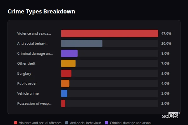 Crime Types Breakdown for Doddington and Wimblington - showing Violence and sexual offences (47%), Anti-social behaviour (20%), Criminal damage and arson (8%)