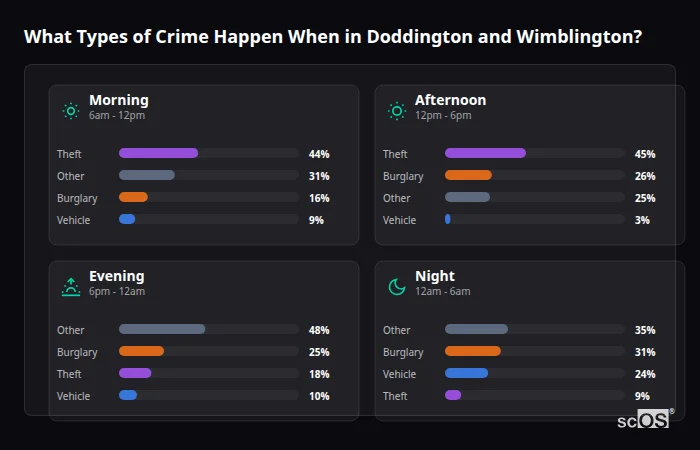 Crime types by time period for Doddington and Wimblington - showing breakdown of burglary, violence, theft, and vehicle crime by morning, afternoon, evening, and night
