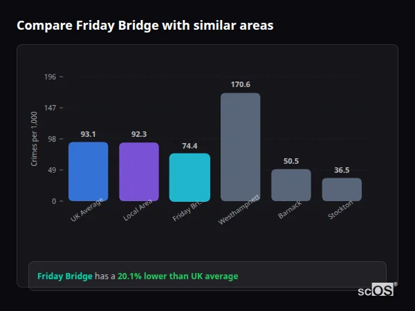 Compare Friday Bridge with similar populations - Friday Bridge crime rate is 20.1% lower than UK average