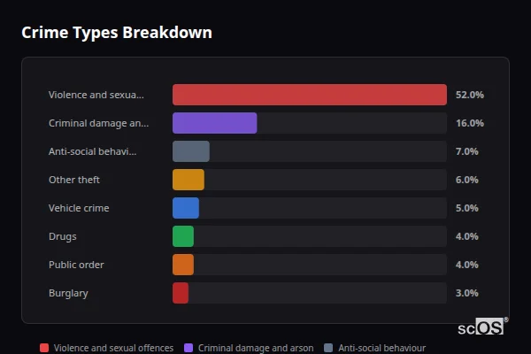 Crime Types Breakdown for Friday Bridge - showing Violence and sexual offences (52%), Criminal damage and arson (16%), Anti-social behaviour (7%)