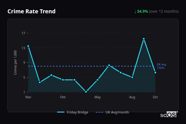 Crime Rate Trend for Friday Bridge - showing 54.9% decrease over 12 months