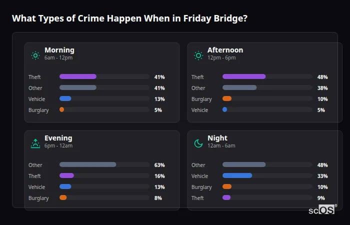 Crime types by time period for Friday Bridge - showing breakdown of burglary, violence, theft, and vehicle crime by morning, afternoon, evening, and night