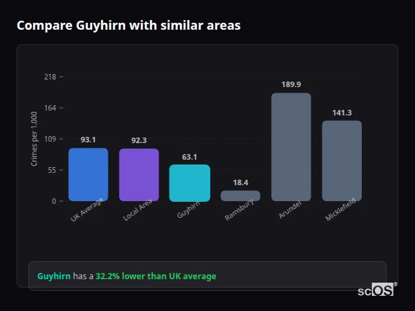 Compare Guyhirn with similar populations - Guyhirn crime rate is 32.2% lower than UK average