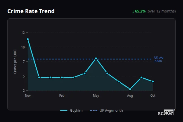 Crime Rate Trend for Guyhirn - showing 65.2% decrease over 12 months