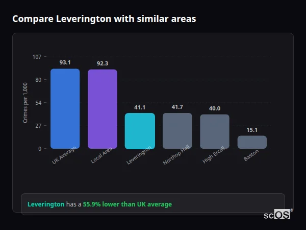 Compare Leverington with similar populations - Leverington crime rate is 55.9% lower than UK average