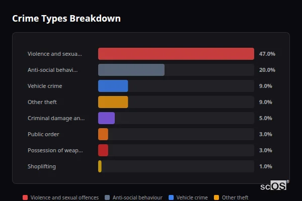 Crime Types Breakdown for Leverington - showing Violence and sexual offences (47%), Anti-social behaviour (20%), Vehicle crime (9%)