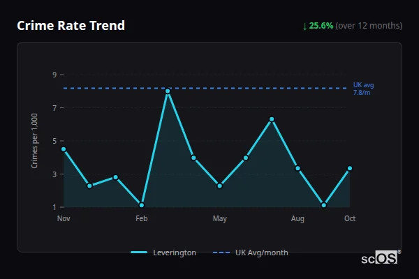 Crime Rate Trend for Leverington - showing 25.6% decrease over 12 months