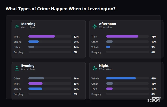 Crime types by time period for Leverington - showing breakdown of burglary, violence, theft, and vehicle crime by morning, afternoon, evening, and night