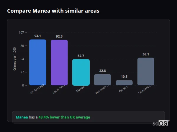 Compare Manea with similar populations - Manea crime rate is 43.4% lower than UK average