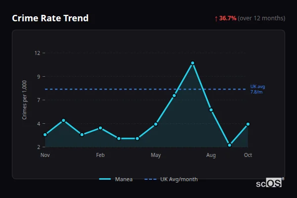 Crime Rate Trend for Manea - showing 36.7% increase over 12 months