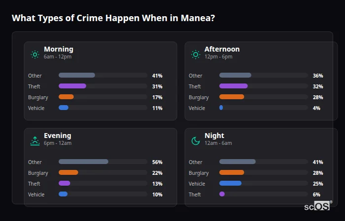Crime types by time period for Manea - showing breakdown of burglary, violence, theft, and vehicle crime by morning, afternoon, evening, and night