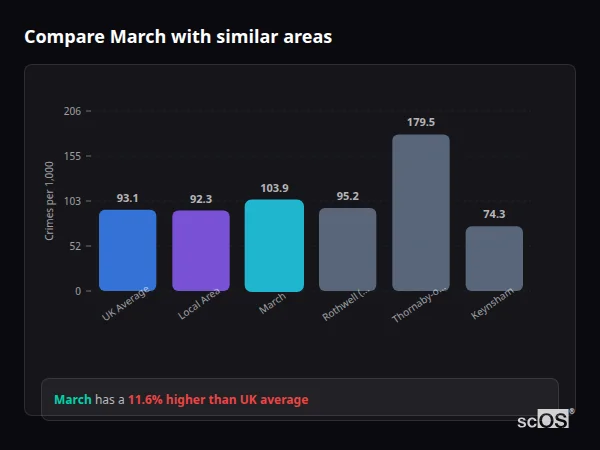 Compare March with similar populations Compare March with similar populations - March crime rate is 11.6% higher than UK average