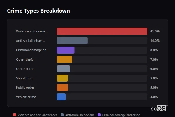Crime Types Breakdown - March Crime Types Breakdown for March - showing Violence and sexual offences (41%), Anti-social behaviour (14%), Criminal damage and arson (8%)