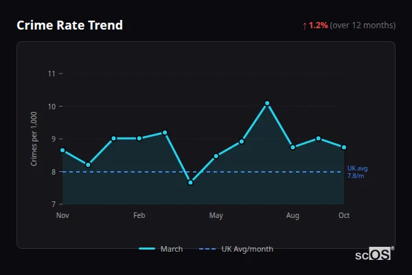 Crime Rate Trend - March Crime Rate Trend for March - showing 1.2% increase over 12 months