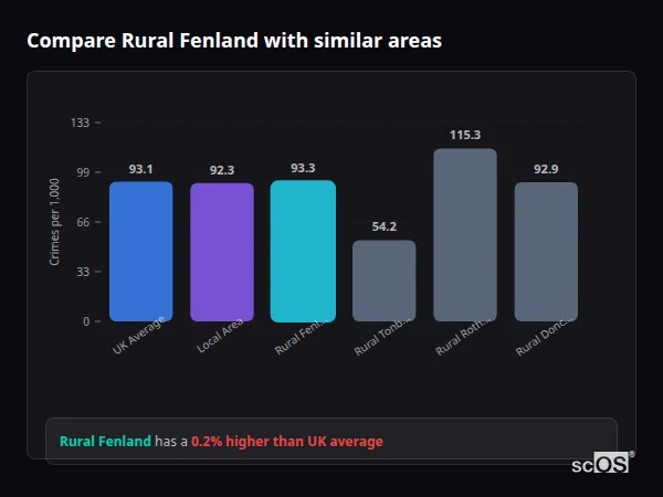 Compare Rural Fenland with similar populations - Rural Fenland crime rate is 0.2% higher than UK average