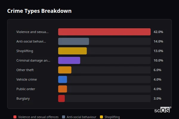 Crime Types Breakdown for Rural Fenland - showing Violence and sexual offences (42%), Anti-social behaviour (14%), Shoplifting (13%)