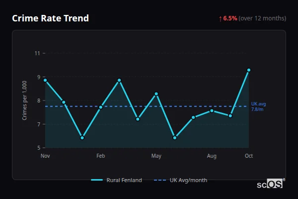 Crime Rate Trend for Rural Fenland - showing 6.5% increase over 12 months