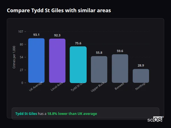 Compare Tydd St Giles with similar populations - Tydd St Giles crime rate is 18.8% lower than UK average