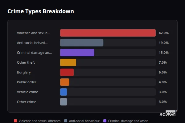 Crime Types Breakdown for Tydd St Giles - showing Violence and sexual offences (42%), Anti-social behaviour (19%), Criminal damage and arson (15%)
