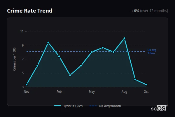 Crime Rate Trend for Tydd St Giles - showing 0% stable over 12 months