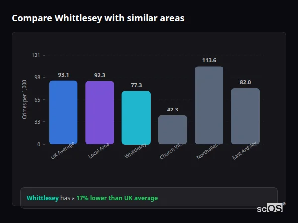 Compare Whittlesey with similar populations - Whittlesey crime rate is 17% lower than UK average