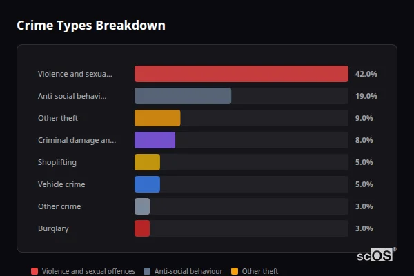 Crime Types Breakdown for Whittlesey - showing Violence and sexual offences (42%), Anti-social behaviour (19%), Other theft (9%)