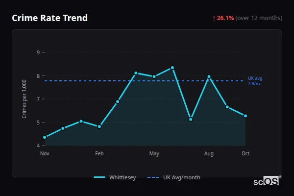 Crime Rate Trend for Whittlesey - showing 26.1% increase over 12 months