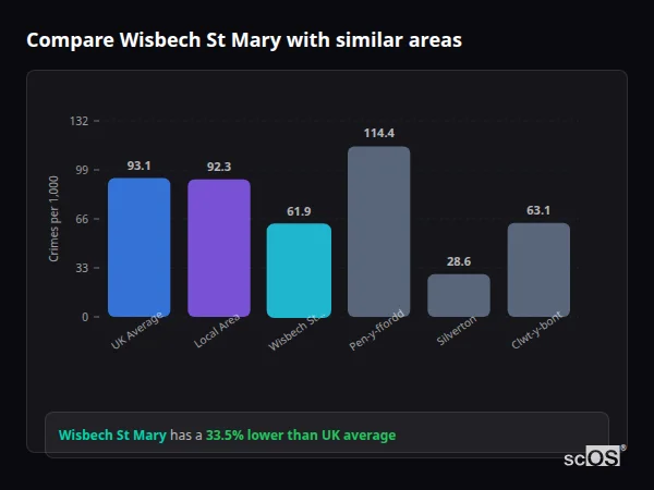 Compare Wisbech St Mary with similar populations - Wisbech St Mary crime rate is 33.5% lower than UK average