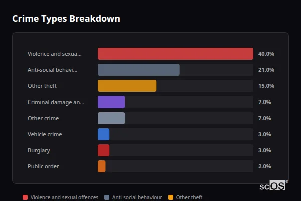 Crime Types Breakdown for Wisbech St Mary - showing Violence and sexual offences (40%), Anti-social behaviour (21%), Other theft (15%)