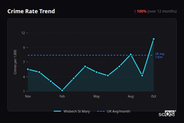 Crime Rate Trend for Wisbech St Mary - showing 100% increase over 12 months