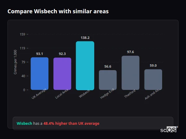 Compare Wisbech with similar populations - Wisbech crime rate is 48.4% higher than UK average