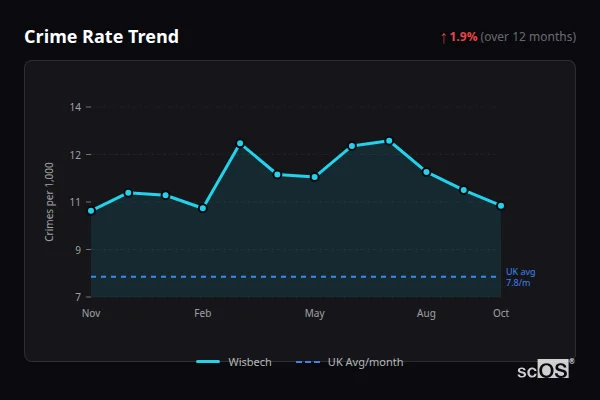 Crime Rate Trend for Wisbech - showing 1.9% increase over 12 months