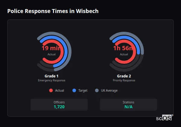 Police response times in Wisbech - showing Grade 1 immediate and Grade 2 priority response times compared to UK averages