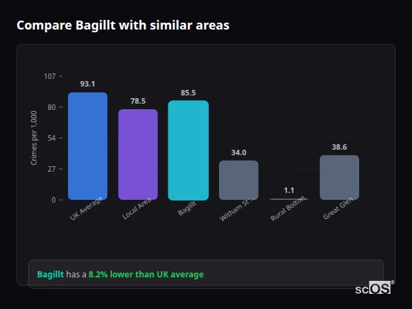 Compare Bagillt with similar populations - Bagillt crime rate is 8.2% lower than UK average
